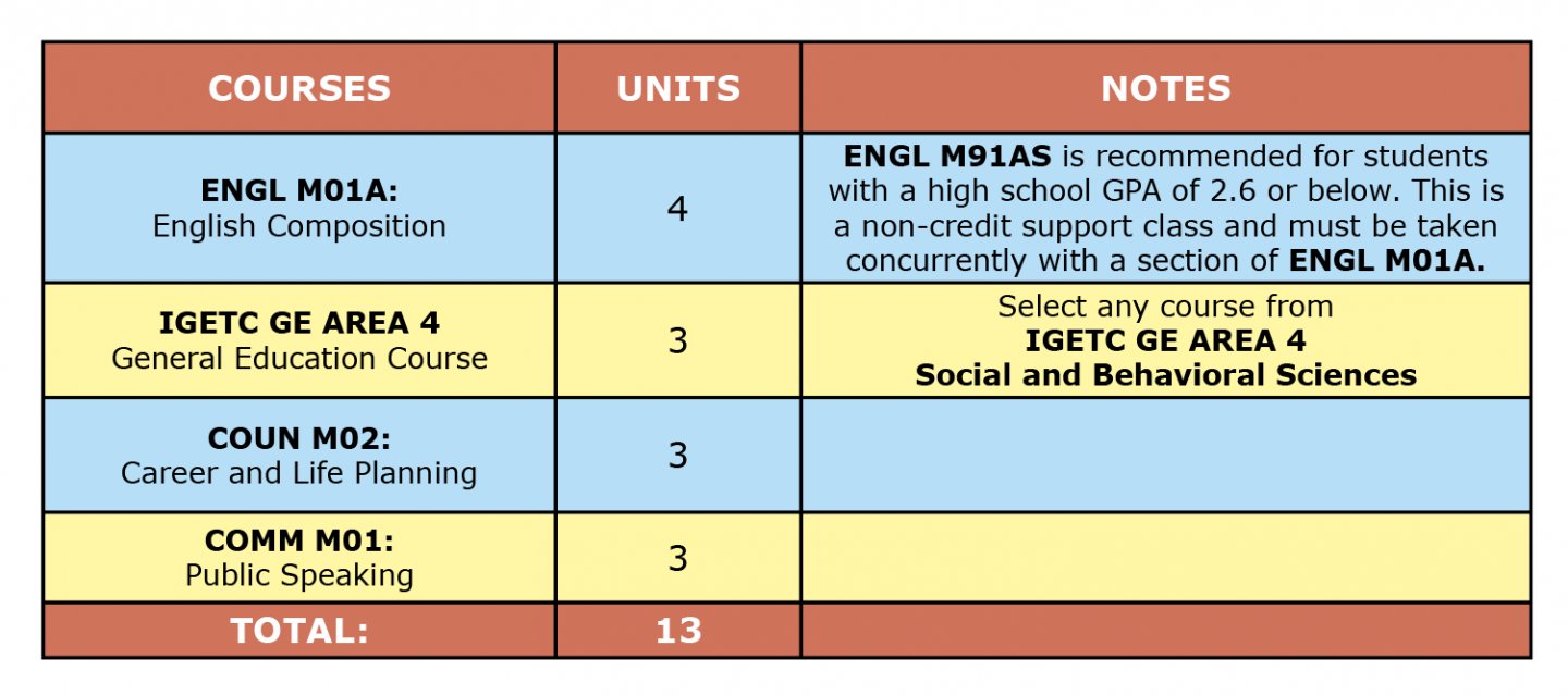 Colored table showing IGETC&nbsp;GE Certification first semester suggested courses
