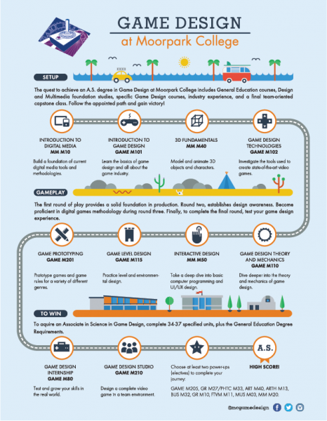 Game Design A.S. Course Map