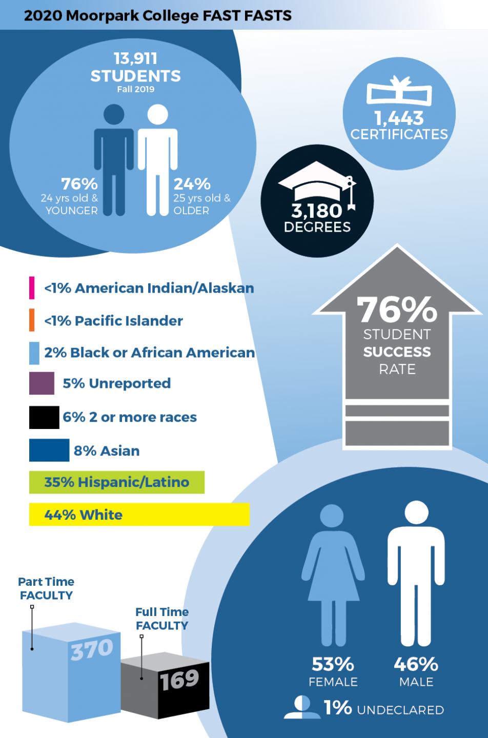 student population infographic