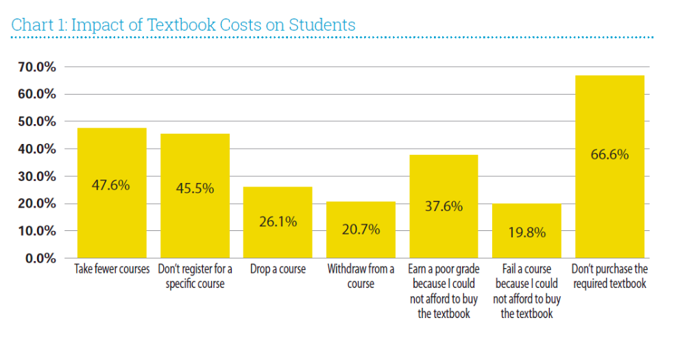 Florida Virtual Campus Textbook Survey Findings "Impact of Textbook Costs on Students"