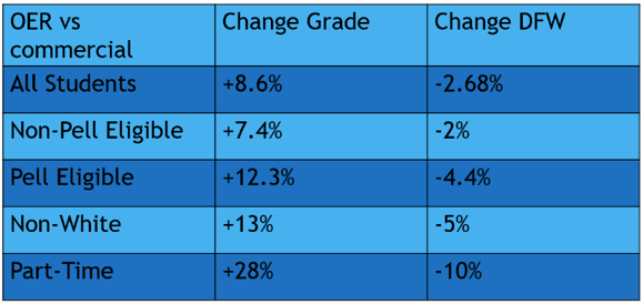 Chart of Findings of OER Study indicating greater success among students in courses where the professor switched to OER