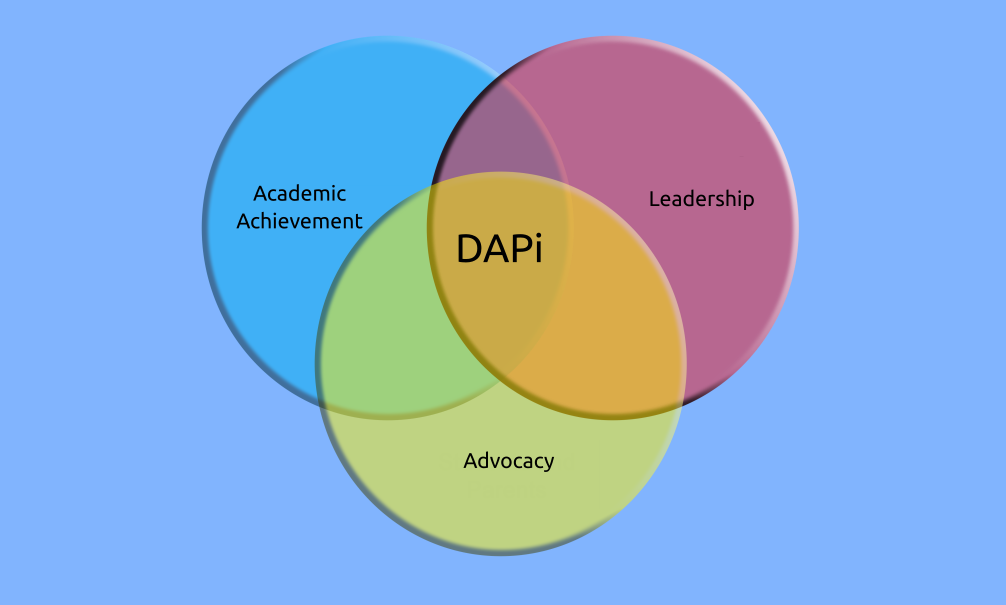 Venn Diagram shows 3 intersecting circles labeled Academic Achievement  Leadership Advocacy_Area of intersection DAPi