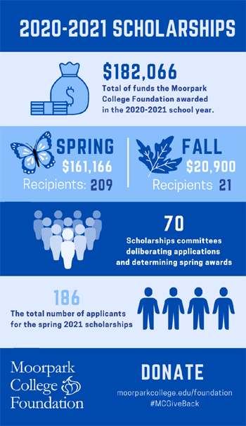 Infographic showing the numbers for the 2020-2021 school year. 182,066 Total of funds the Moorpark College Foundation Awarded in the 2020-2021 school year; Spring $161,166 to 209 recipients; Fall $20,900 to 21 recipients; 70 Scholarship committees deliberating applications and determining spring awards; 186 The total number of applicants for the spring 2021 scholarships;.