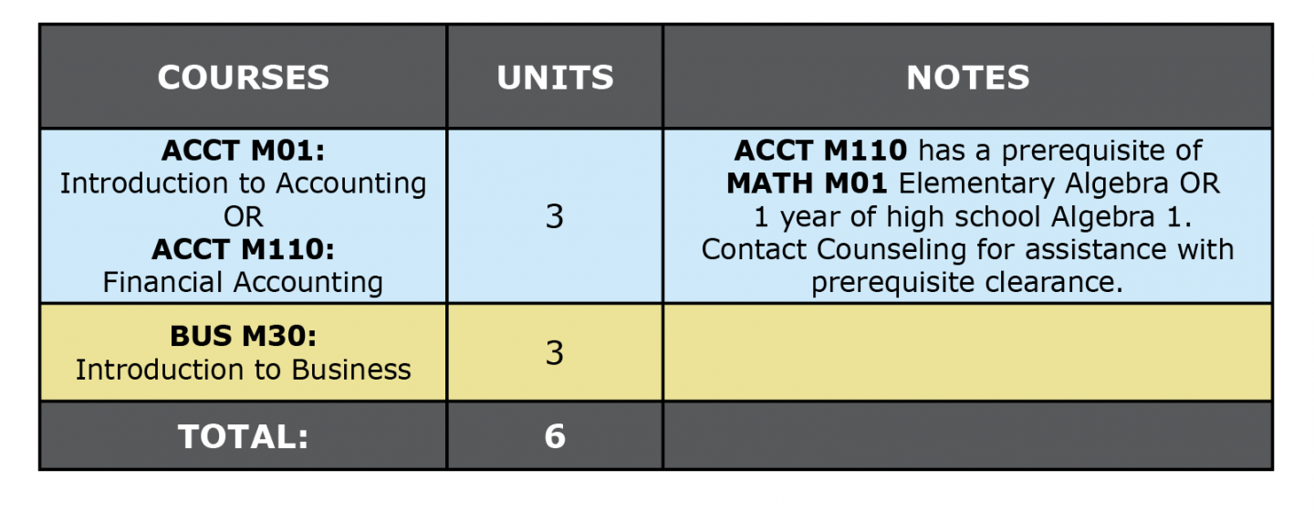 Colored table showing Accounting certificate first semester suggested courses