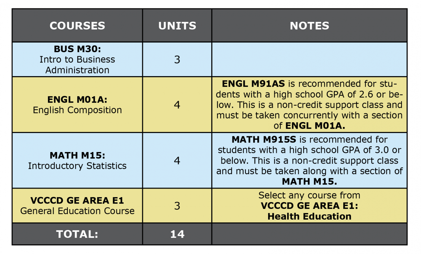 Colored table showing Business Admin AS first semester suggested courses