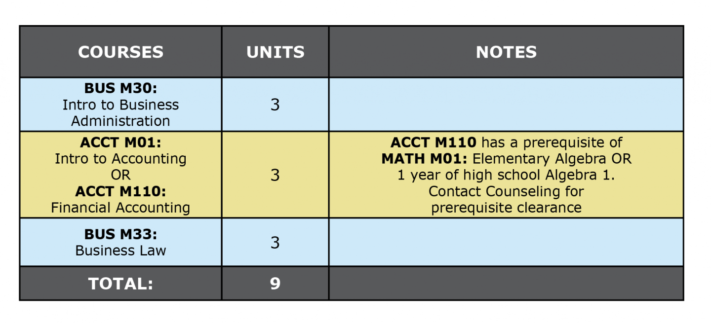 Colored table showing Business Admin certificate first semester suggested courses