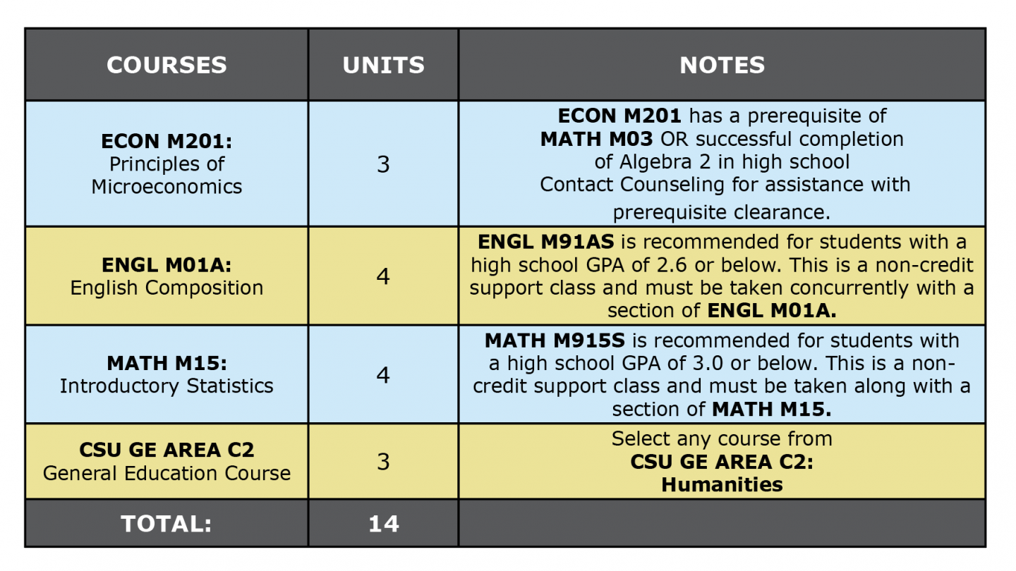 Colored table showing business ADT first semester suggested courses