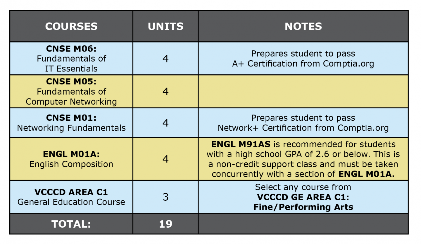 Colored table showing CNSE AS degree first semester suggested courses