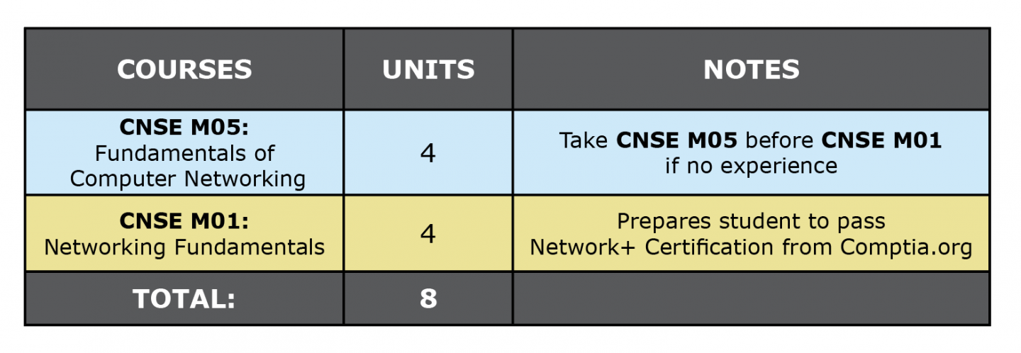 Colored table showing CNSE certificate first semester suggested courses