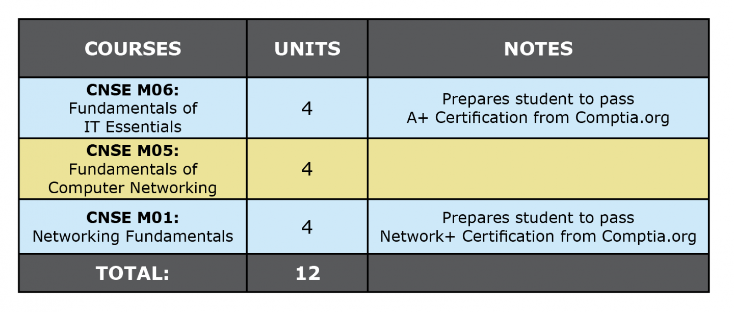 Colored table showing CNSE Tech Support Certficate first semester suggested courses