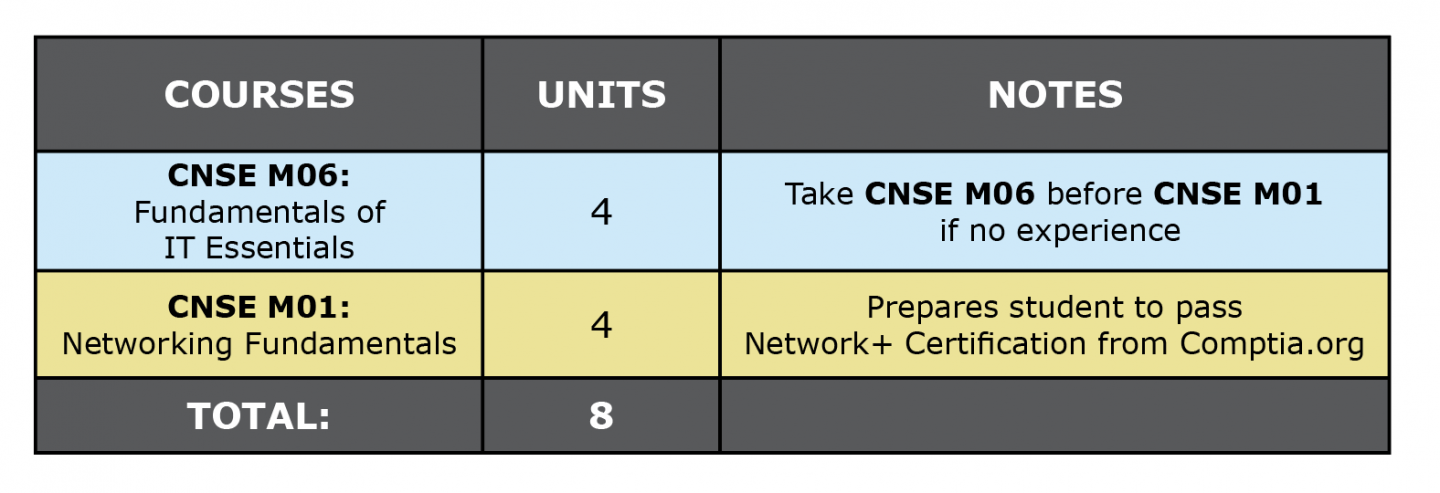 Colored table showing CNSE Windows Certificate first semester suggested courses