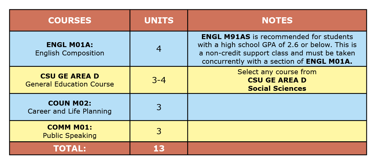 Colored table showing CSU GE Certification first semester suggested courses