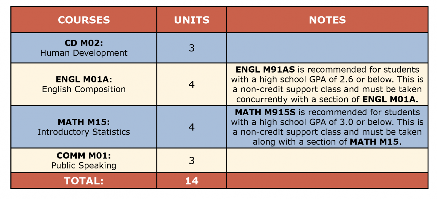 Colored table showing Child Adol Dev ADT first semester suggested courses