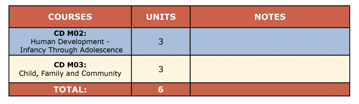 Colored table showing Child Dev Associate Teacher certificate first semester suggested courses