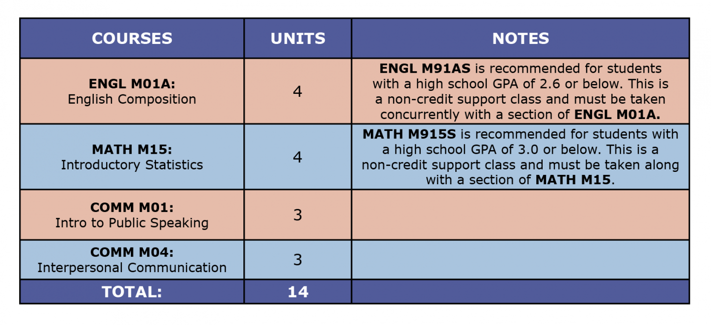 Colored table showing Communication Studies ADT first semester suggested courses