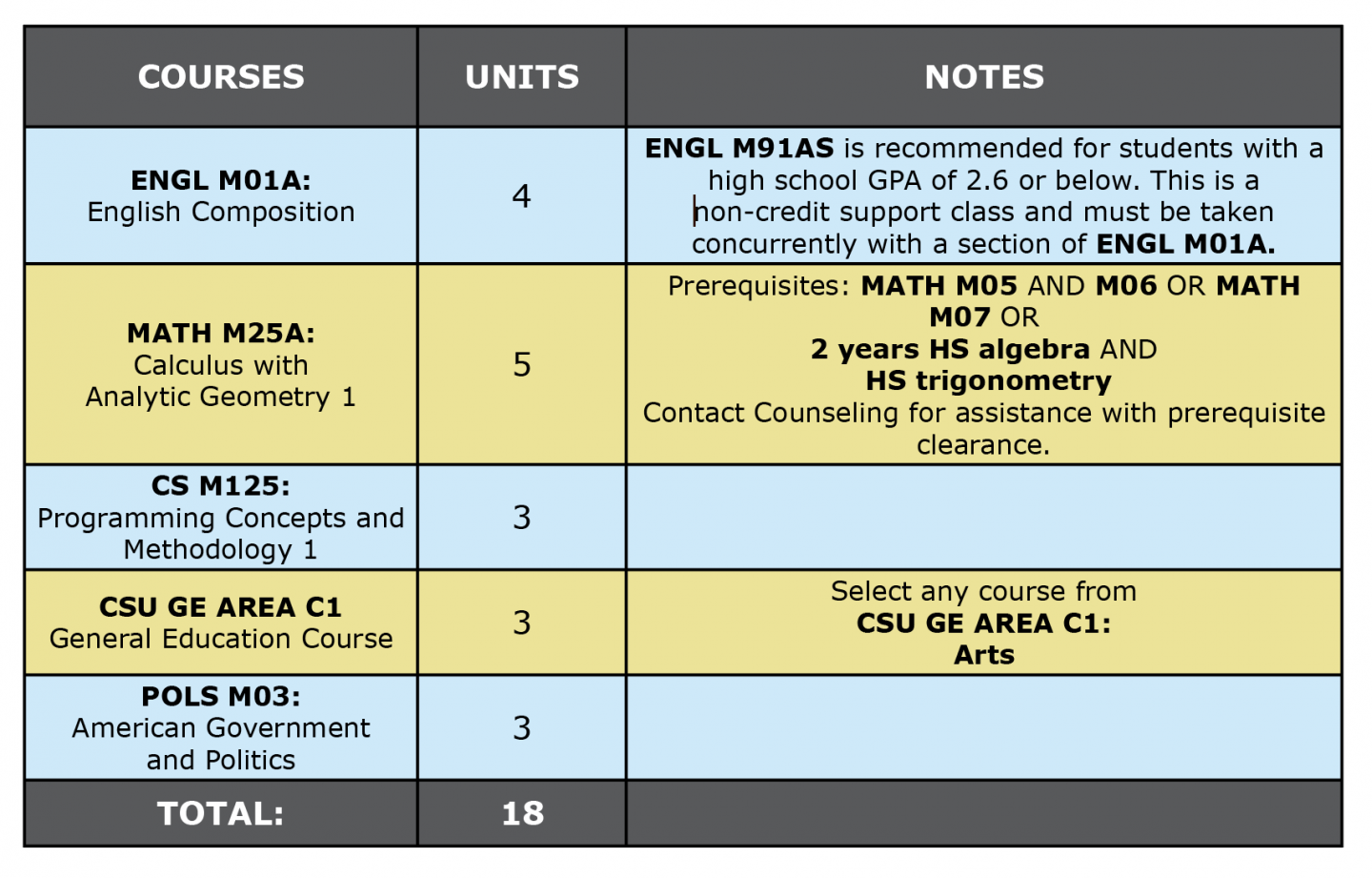 Colored table showing computer science ADT first semester suggested courses