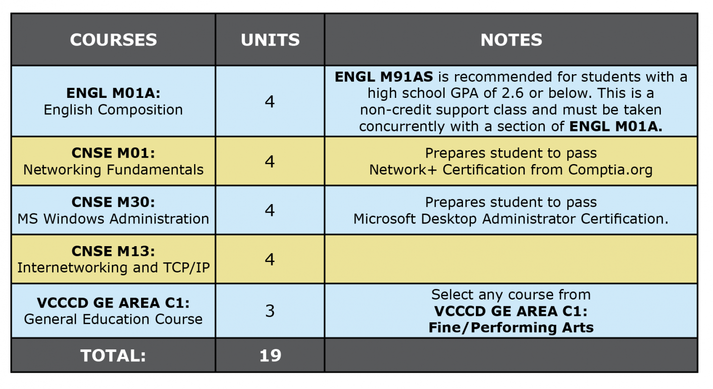 Colored table showing Cyber Security AS first semester suggested courses