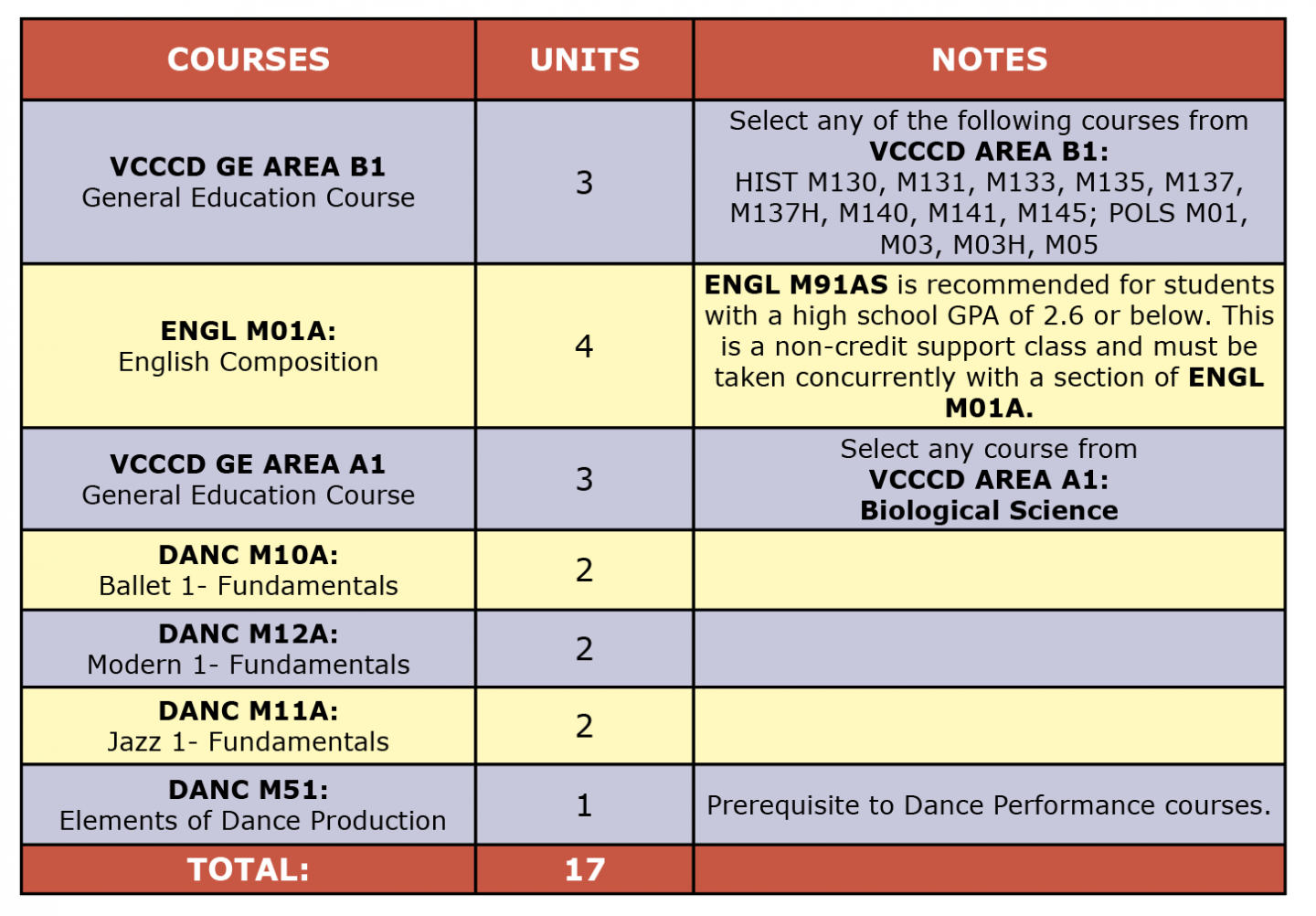Colored table showing Dance first semester suggested courses