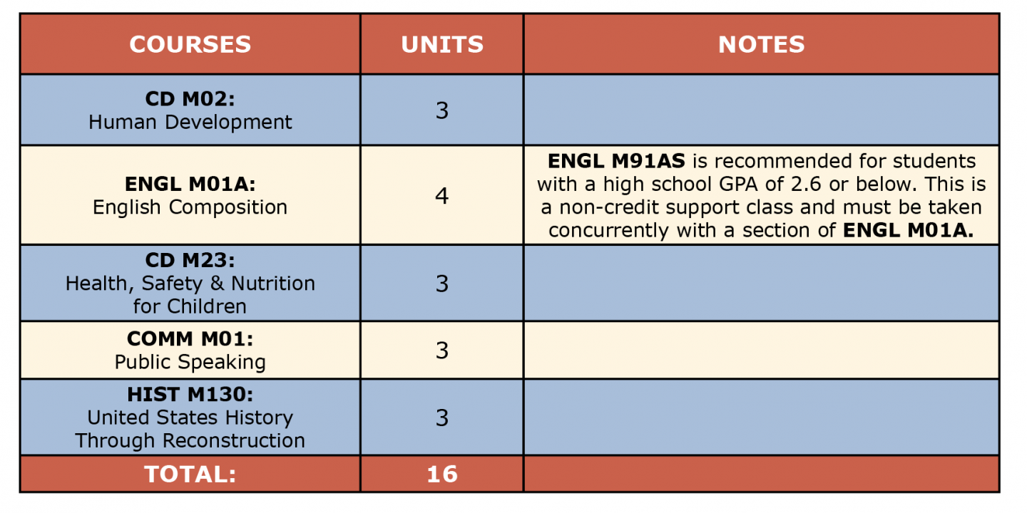 Colored table showing Early Child Ed AS first semester suggested courses