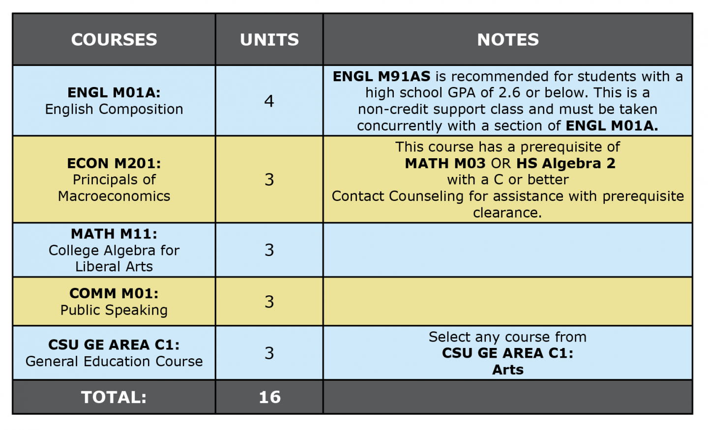 Colored table showing Economics ADT first semester suggested courses