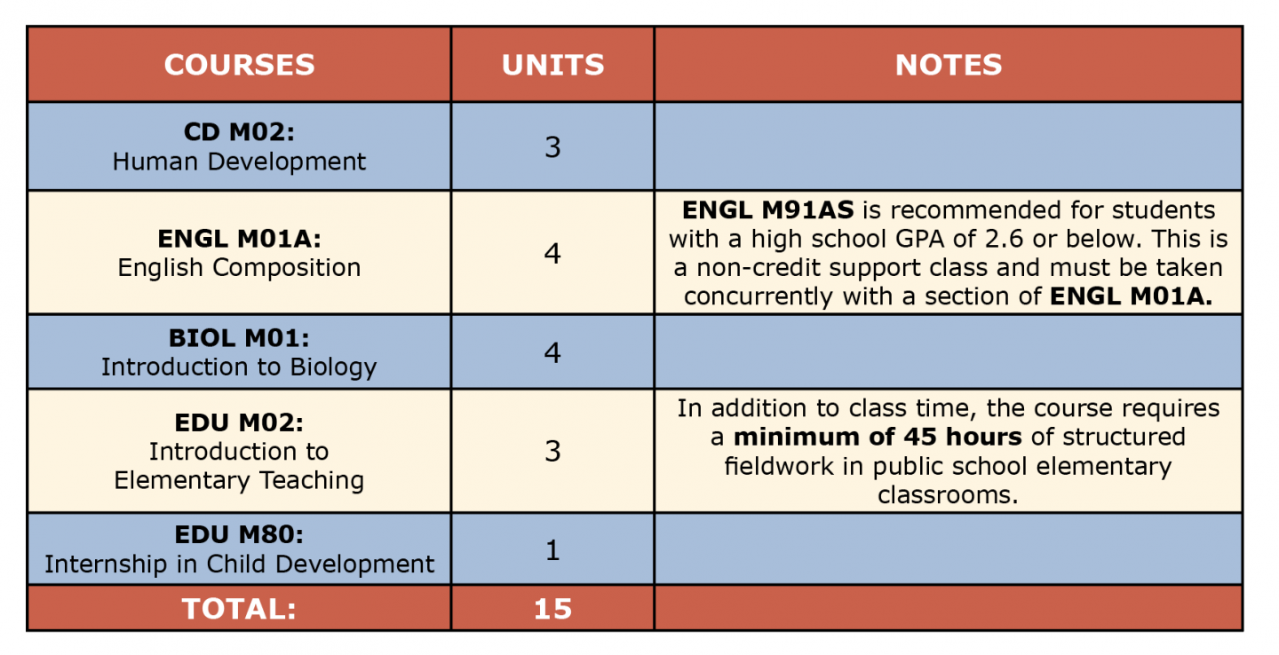 Colored table showing Elementary Teacher ADT first semester suggested courses