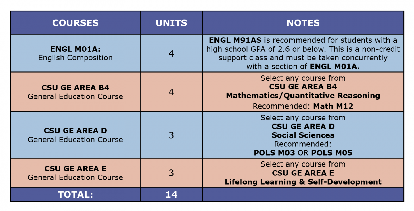 Colored table showing English ADT first semester suggested courses