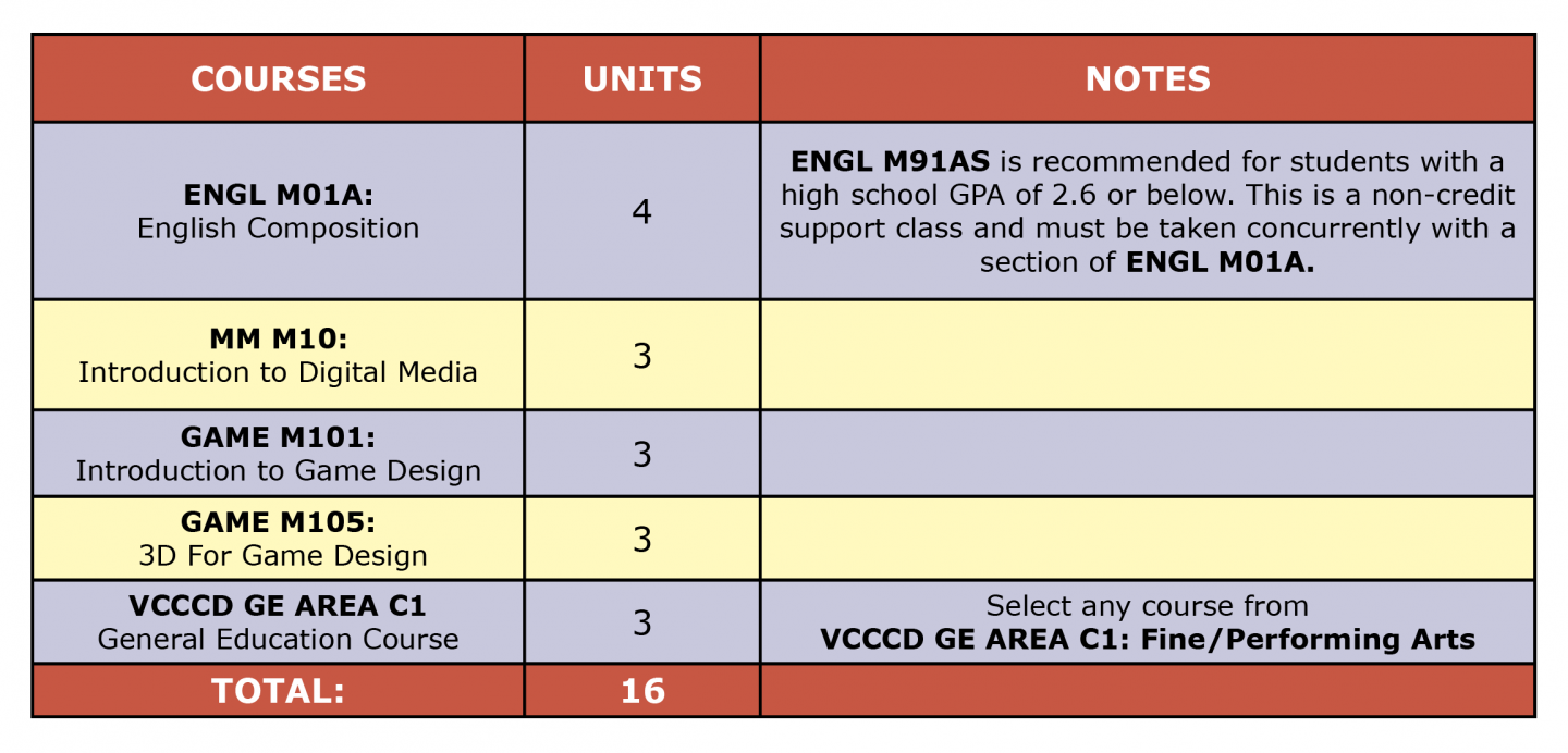 Colored table showing Game Design AS first semester suggested courses