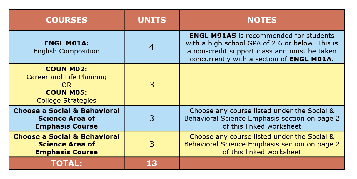 Colored table showing GE AA P1 first semester suggested courses