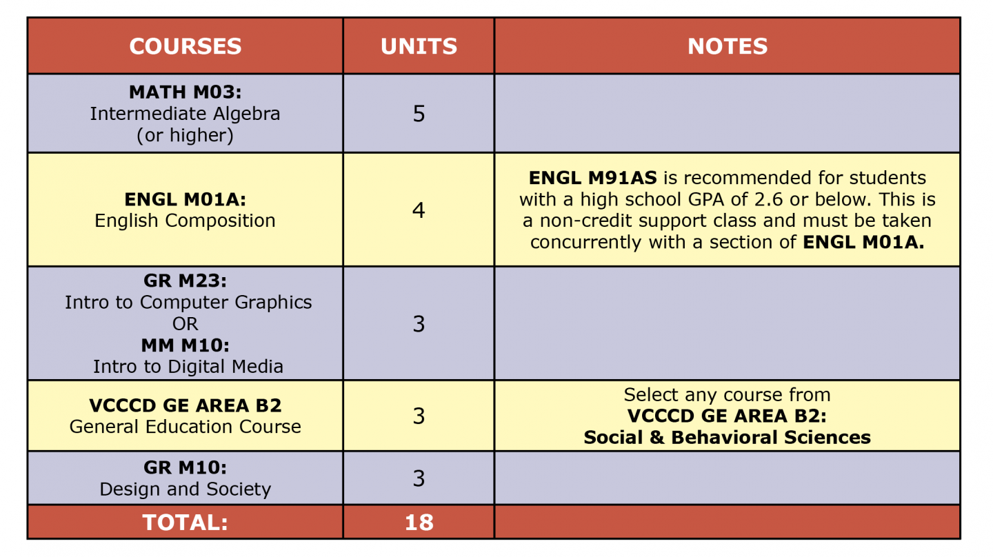 Colored table showing Graphic Design AS first semester suggested courses