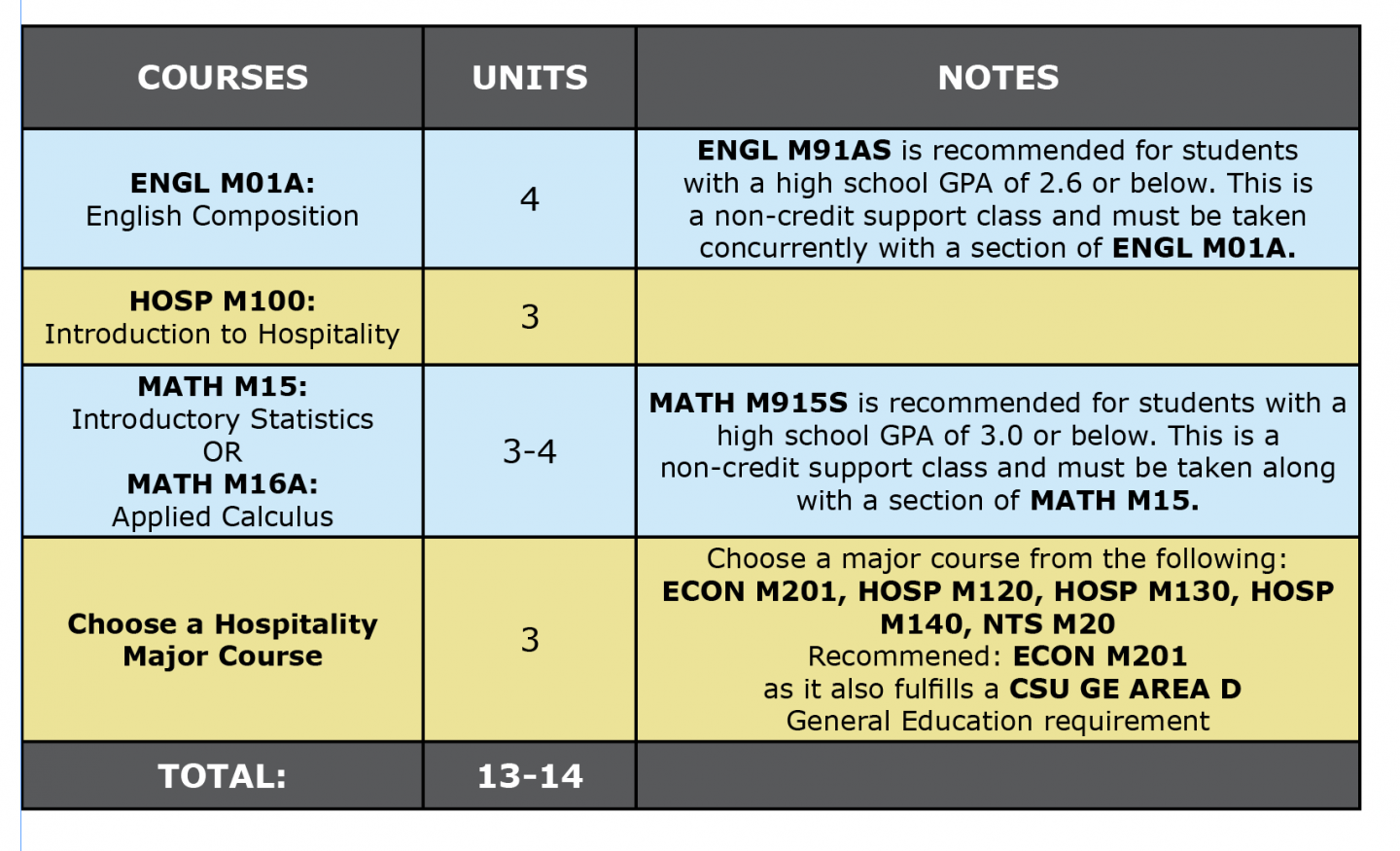 Colored table showing Hospitality ADT first semester suggested courses