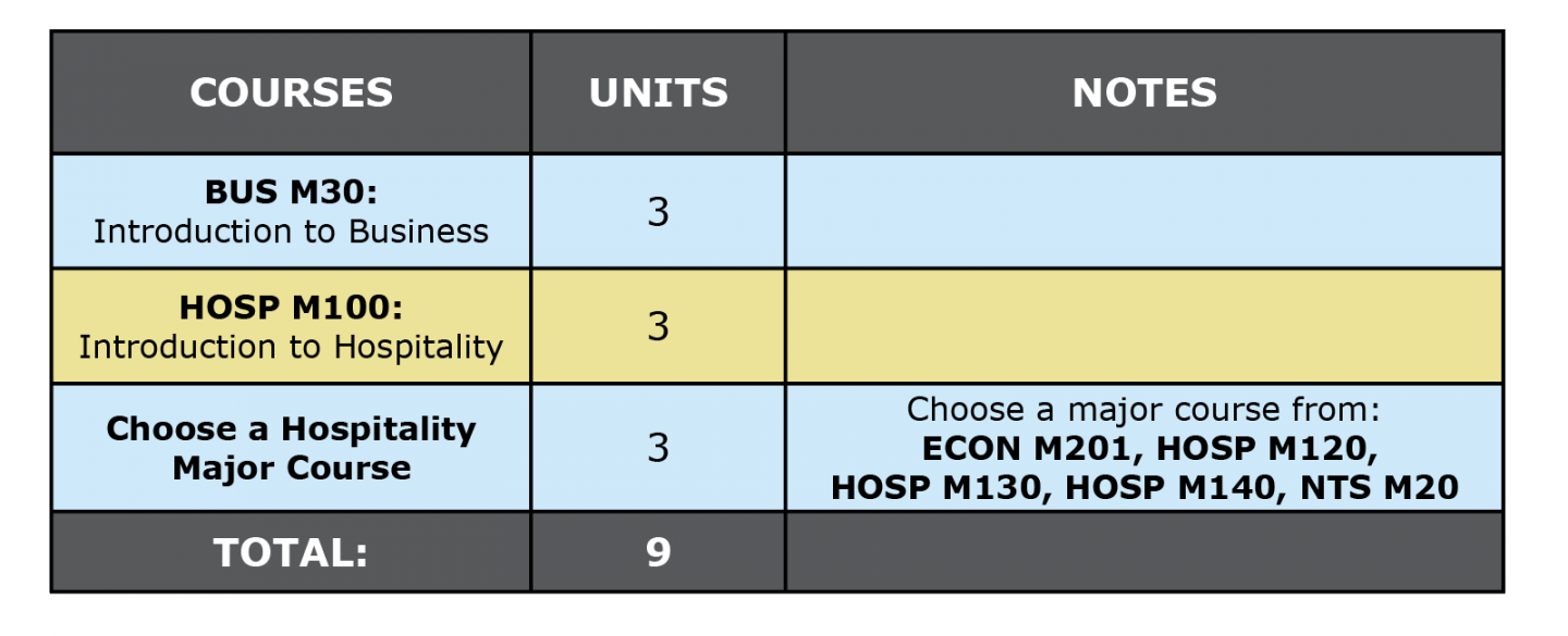 Colored table showing Hospitality certificate first semester suggested courses