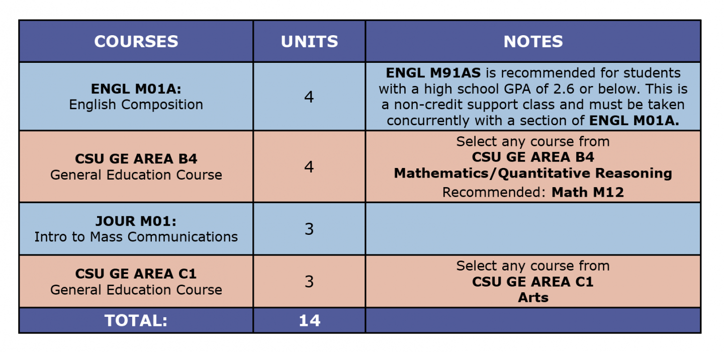 Colored table showing journalism ADT first semester suggested courses