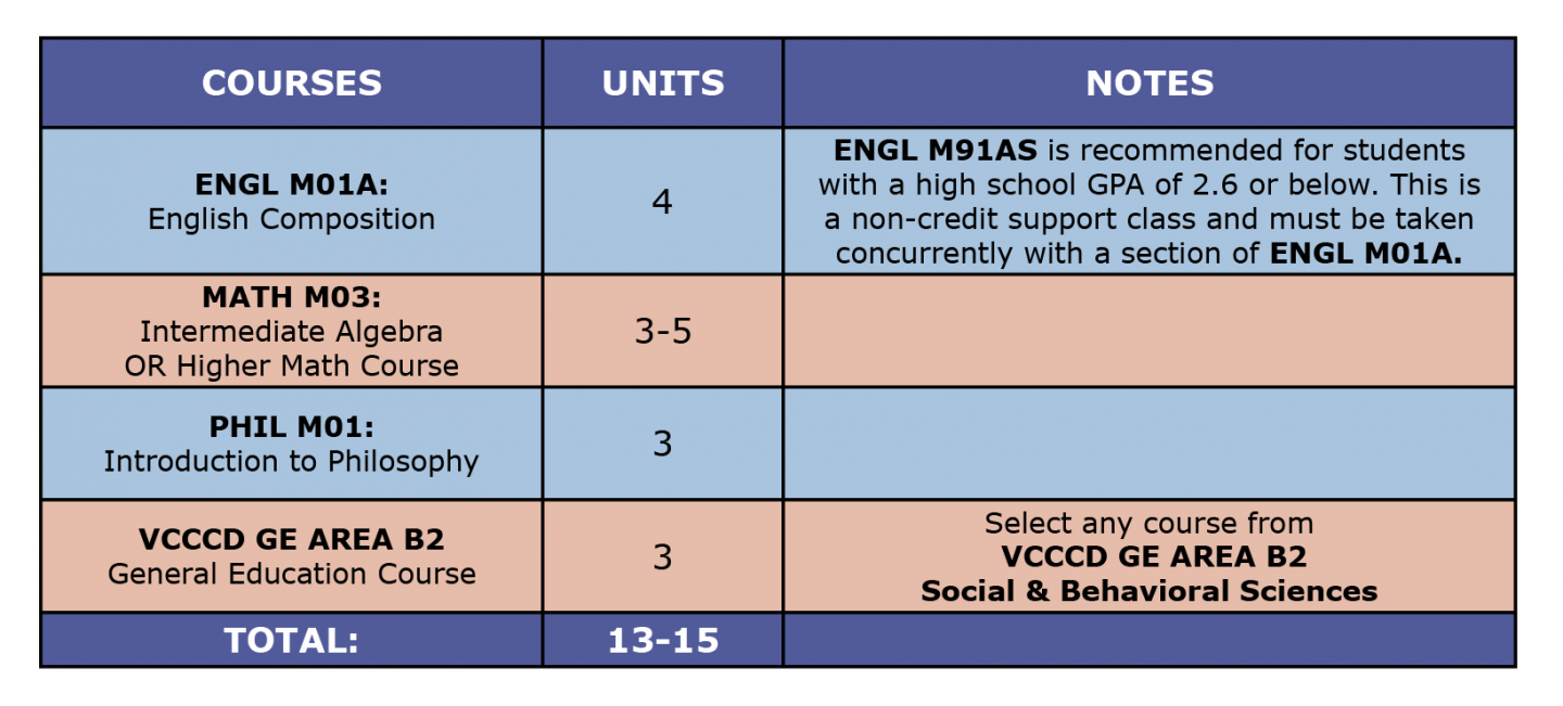 Colored table showing Philosophy AA first semester suggested courses