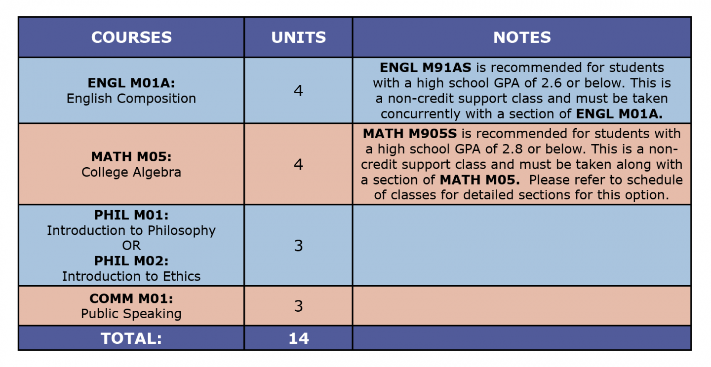 Colored table showing philosophy AA Transfer first semester suggested courses