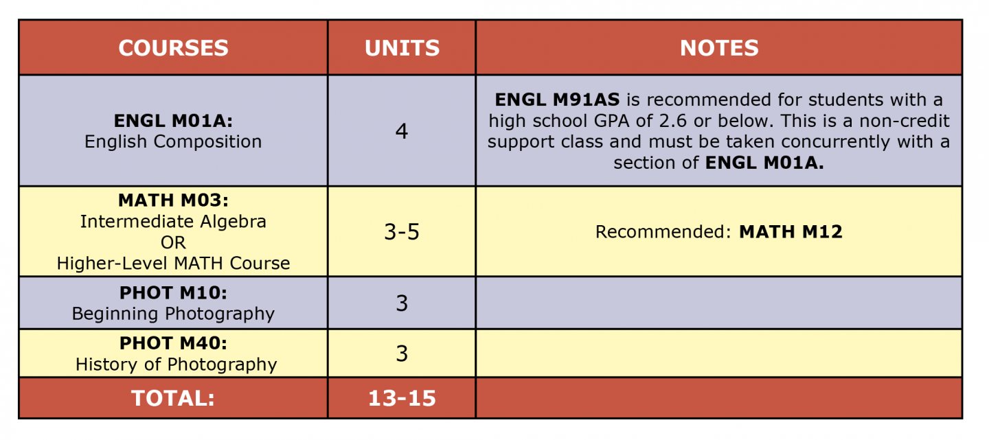 Colored table showing Photography AA first semester suggested courses