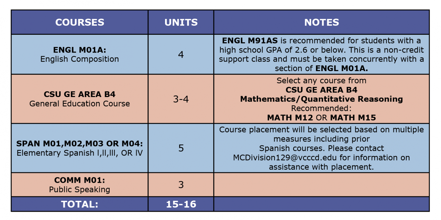 Colored table showing Spanish ADT first semester suggested courses