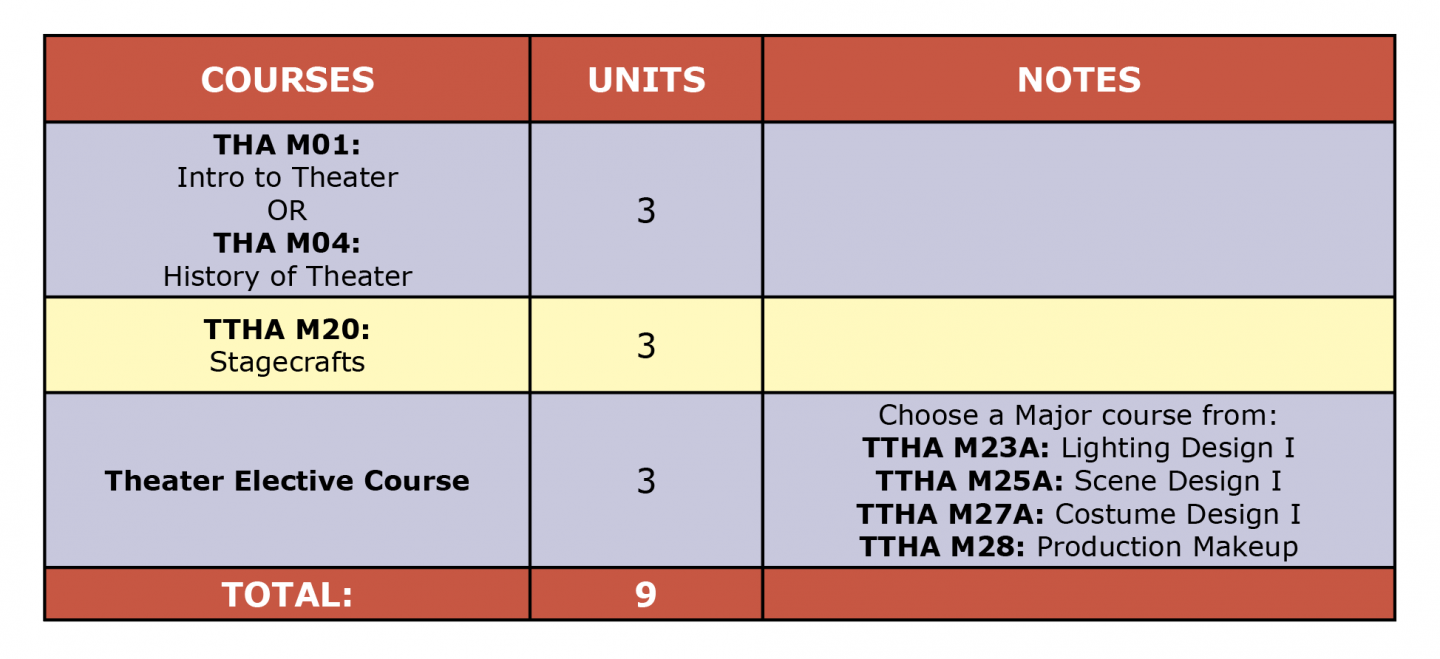 Colored table showing Theater Arts Tech Certificate first semester suggested courses