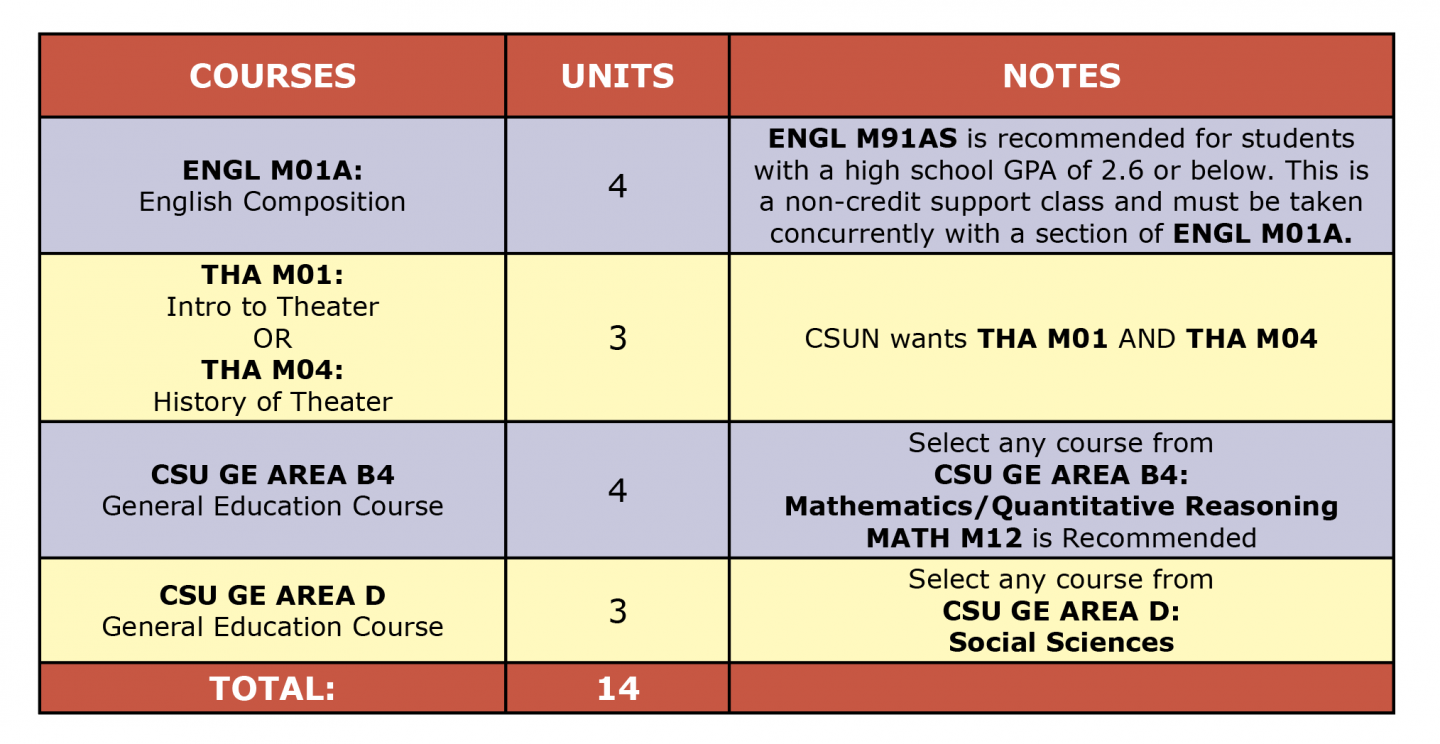 Colored table showing theater arts ADT first semester suggested courses