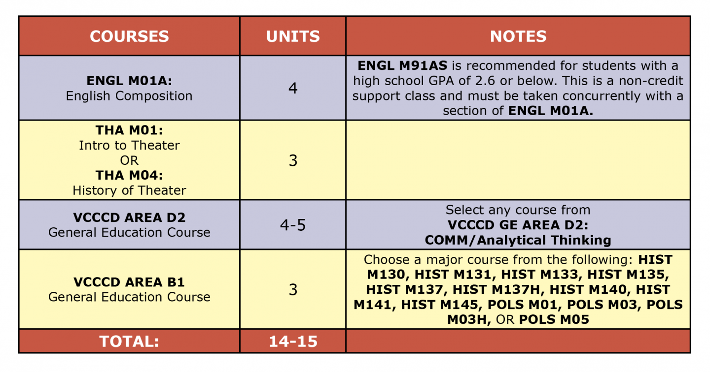 Colored table showing Theater Arts Acting AA first semester suggested courses