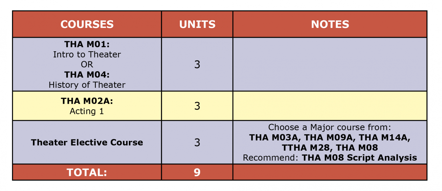 Colored table showing Theater Arts Acting Cert first semester suggested courses