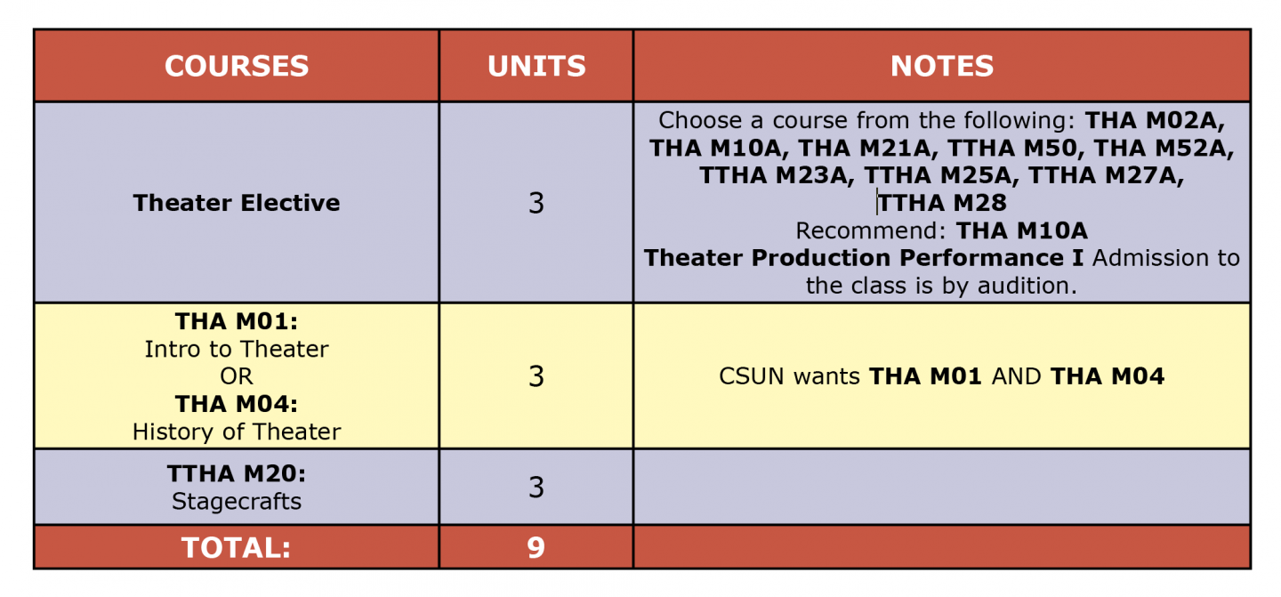 Colored table showing Theater Arts Director Cert. first semester suggested courses