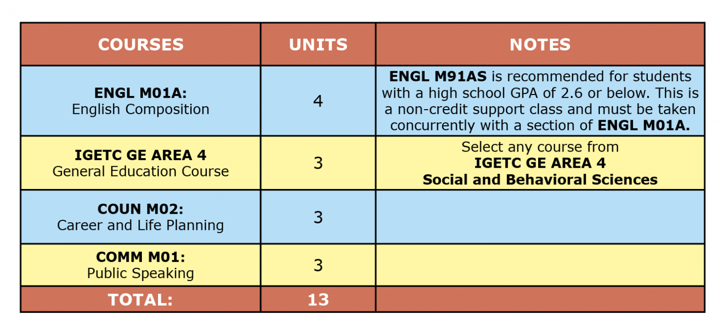 Colored table showing Undecided first semester suggested courses