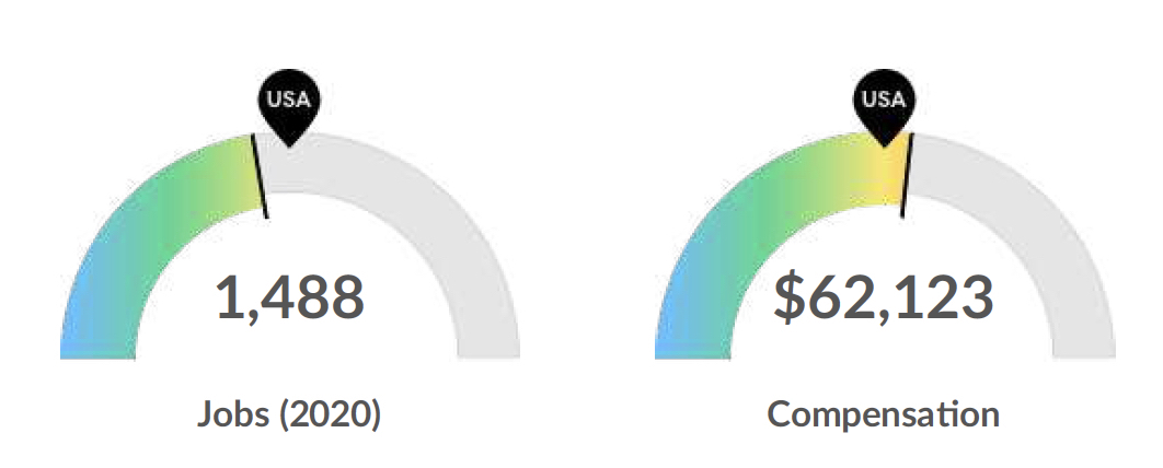 graph showing 1,488 jobs in our area and 62,000 dollars compensation