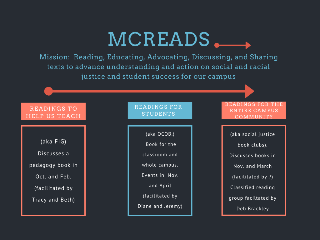 Diagram showing the organization of the MC Reads program.  The image reads: "Mission: Reading, Educating, Advocating, Discussing, and Sharing texts to advance understanding and action on social and racial justice and student success for our campu"  There are three sub-groups. 1. Readings to Help Us Teach. AKA Faculty Inquiry Group.  Discusses a pedagogy book in Oct. and Feb. Facilitated by Tracy Tennenhouse and Beth Gillis-Smith. 2. Readings for Students. AKA On Campus, One Book. Book for the classroom and 