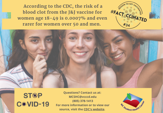  According to the CDC, the risk of a blood clot from the J&J vaccine for women age 18-49 is 0.0007% and even rarer for women over 50 and men. Questions? Contact us at:  MCSHC@vcccd.edu (805) 378-1413 For more information or to view our source, visit the CDC's website. 