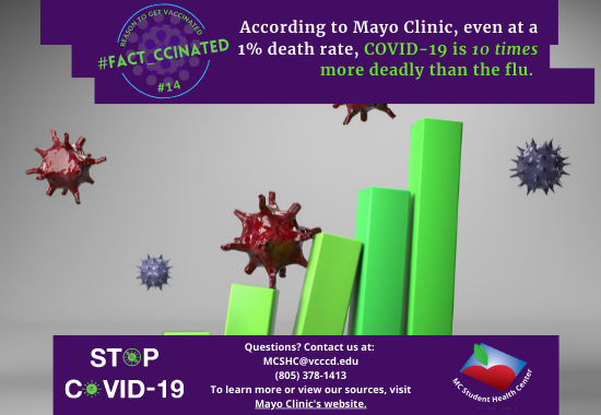 According to Mayo Clinic, even at a 1% death rate, COVID-19 is 10 times more deadly than the flu. Questions? Contact us at:  MCSHC@vcccd.edu (805) 378-1413 To learn more or view our sources, visit Mayo Clinic's website.