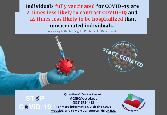 Individuals fully vaccinated for COVID-19 are  4 times less likely to contract COVID-19 and  14 times less likely to be hospitalized than unvaccinated individuals. According to the Los Angeles Public Health Department. Questions? Contact us at:  MCSHC@vcccd.edu (805) 378-1413 For more information, visit the CDC's website, and to view our source, visit KTLA.