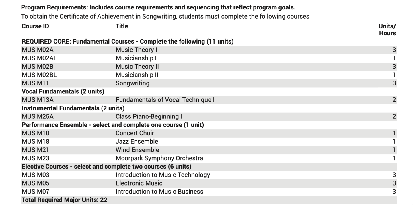 Songwriting Certificate Program Requirements