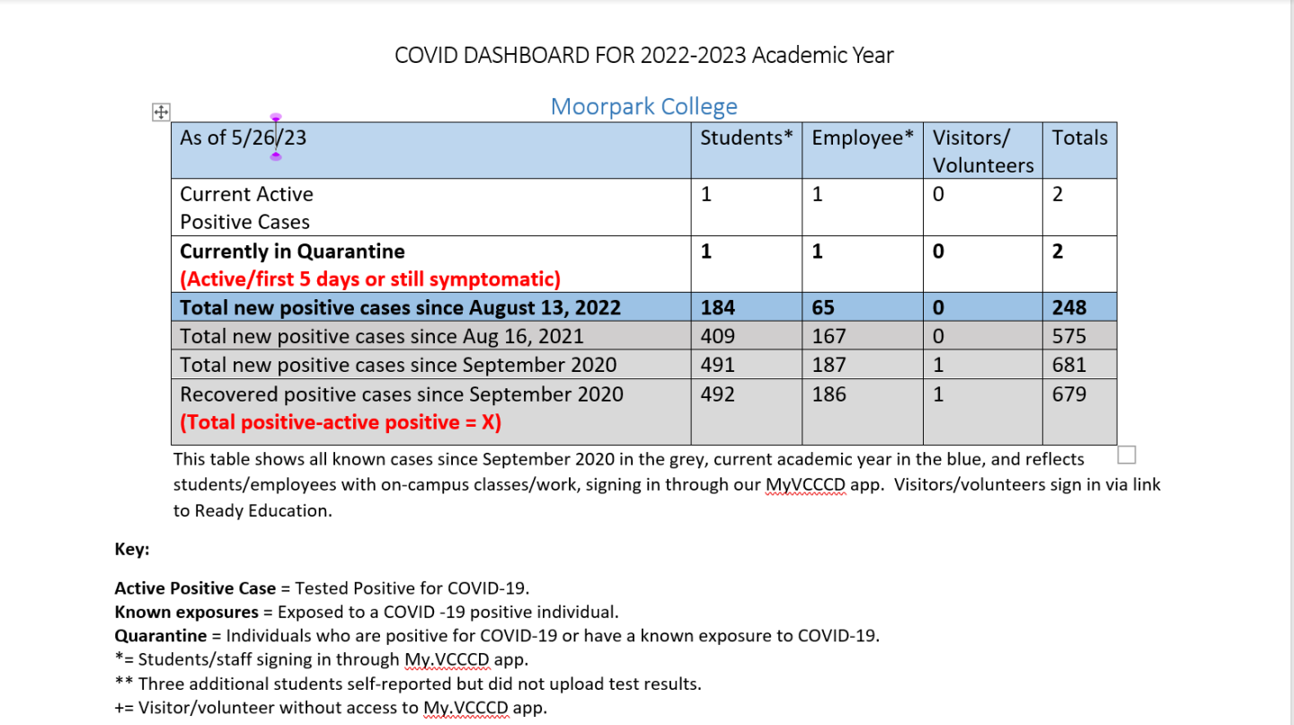 Covid information for MC as of May 26, 2023 as reported on the MyVCCCD app by students and employees, showing 2 cases and 2 in quarantine.  There have been 248 reported cases since August 13, 2023.