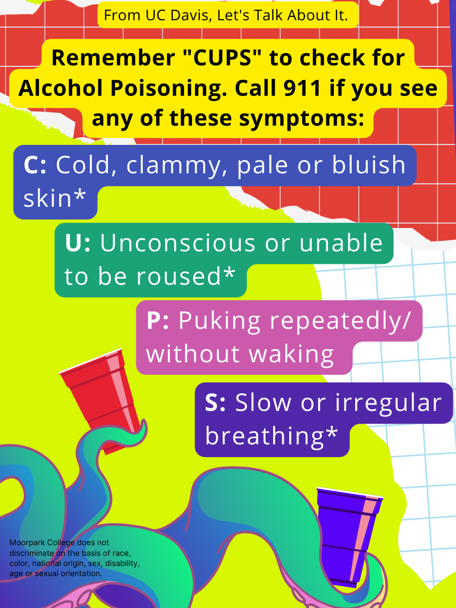 text reads: Remember "CUPS" to check for Alcohol Poisoning. Call 911 if you see any of these symptoms: C: Cold, clammy, pale or bluish skin* U: Unconscious or unable to be roused* P: Puking repeatedly/ without waking S: Slow or irregular breathing*